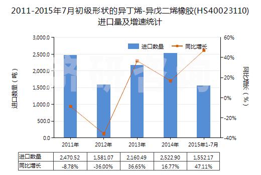 2011-2015年7月初級形狀的異丁烯-異戊二烯橡膠(HS40023110)進口量及增速統(tǒng)計
